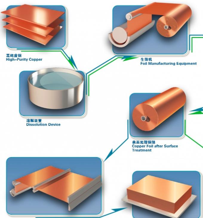 0.025mm Thick ED Copper Foil , Copper Foil 25 micron